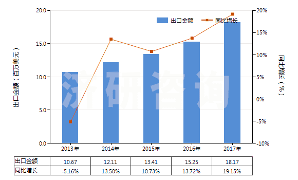 2013-2017年中國(guó)氨綸紗線(xiàn)(包括多股紗線(xiàn)或纜線(xiàn),非供零售用)(HS54026920)出口總額及增速統(tǒng)計(jì)
